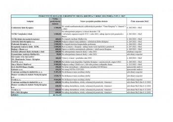 Poskytnuté dotácie z rozpočtu mesta Krupina v roku 2021
