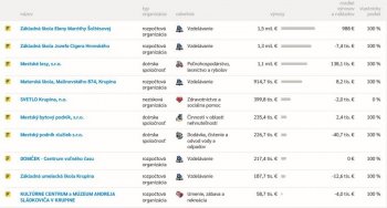 V hodnotení hospodárenia obcí, miest a samosprávnych krajov za rok 2020 Krupina obsadila 19. miesto