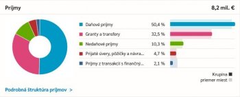 V hodnotení hospodárenia obcí, miest a samosprávnych krajov za rok 2020 Krupina obsadila 19. miesto