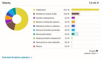 V hodnotení hospodárenia obcí, miest a samosprávnych krajov za rok 2020 Krupina obsadila 19. miesto